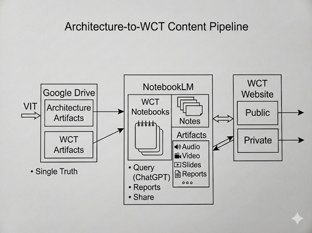 WCT Block Diagram